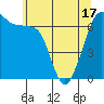 San Juan Island tide chart for Monday, May 17, 2021