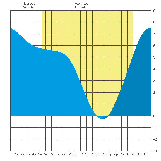 San Juan Island tide chart for Tuesday, May 18, 2021