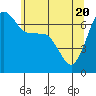 San Juan Island tide chart for Thursday, May 20, 2021