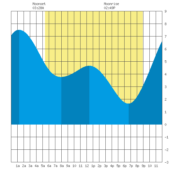 San Juan Island tide chart for Friday, May 21, 2021
