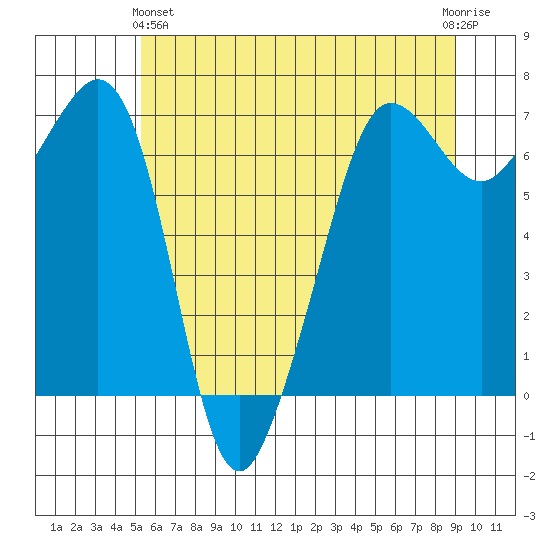San Juan Island tide chart for Tuesday, May 25, 2021