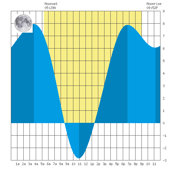 San Juan Island tide chart for Wednesday, May 26, 2021