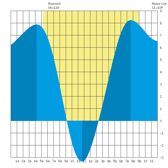 San Juan Island tide chart for Thursday, May 27, 2021