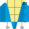 San Juan Island tide chart for Thursday, May 27, 2021