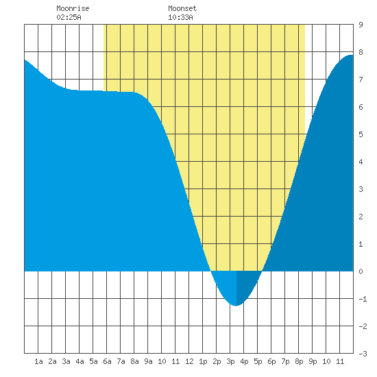 San Juan Island tide chart for Sunday, May 2, 2021