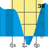 San Juan Island tide chart for Sunday, May 30, 2021