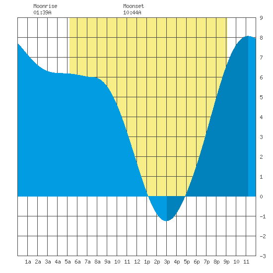 San Juan Island tide chart for Monday, May 31, 2021