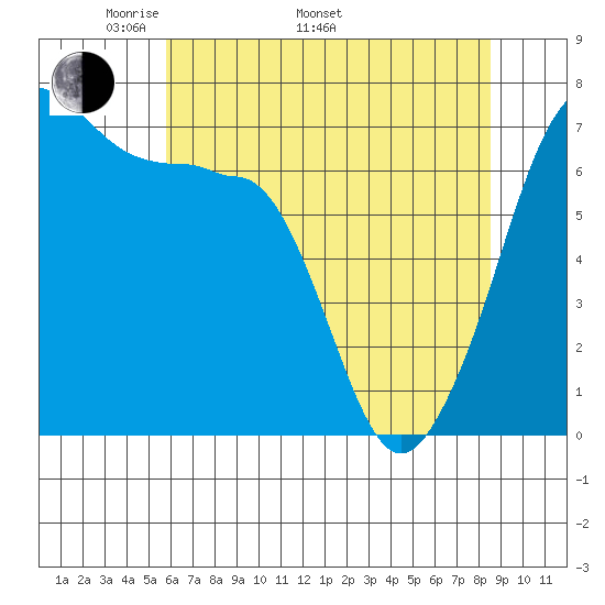 San Juan Island tide chart for Monday, May 3, 2021