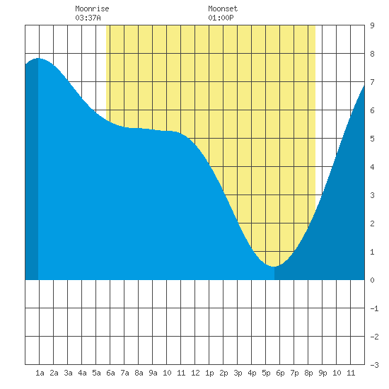 San Juan Island tide chart for Tuesday, May 4, 2021