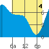 San Juan Island tide chart for Tuesday, May 4, 2021