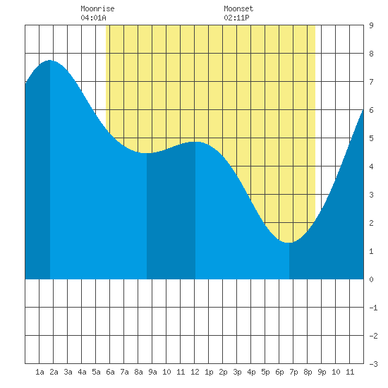 San Juan Island tide chart for Wednesday, May 5, 2021