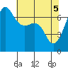 San Juan Island tide chart for Wednesday, May 5, 2021
