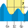 San Juan Island tide chart for Friday, May 7, 2021