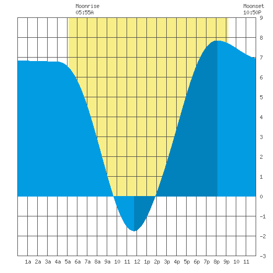 San Juan Island tide chart for Friday, June 11, 2021