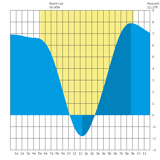 San Juan Island tide chart for Saturday, June 12, 2021