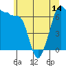 San Juan Island tide chart for Monday, June 14, 2021