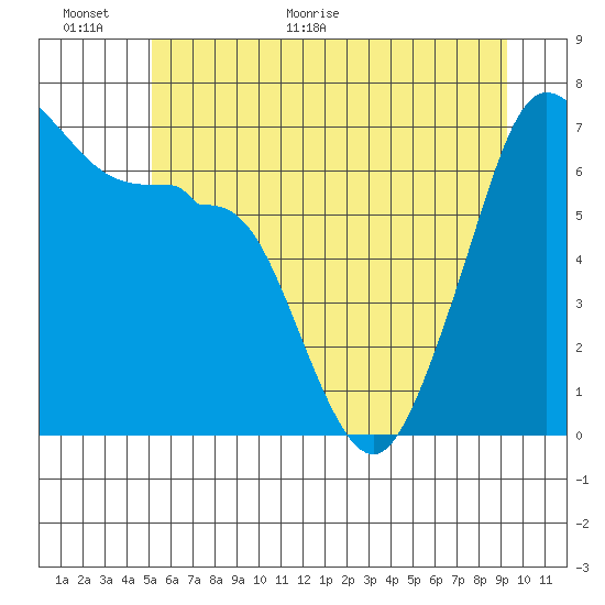 San Juan Island tide chart for Wednesday, June 16, 2021
