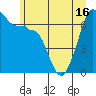 San Juan Island tide chart for Wednesday, June 16, 2021