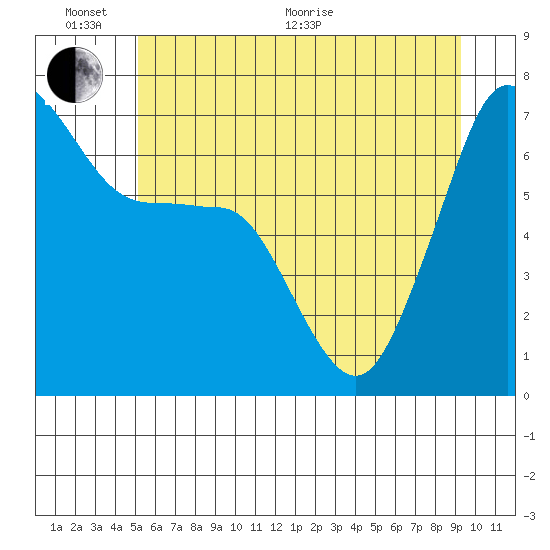 San Juan Island tide chart for Thursday, June 17, 2021