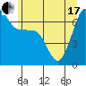 San Juan Island tide chart for Thursday, June 17, 2021