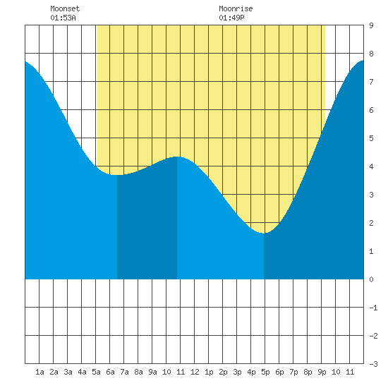 San Juan Island tide chart for Friday, June 18, 2021