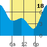 San Juan Island tide chart for Friday, June 18, 2021
