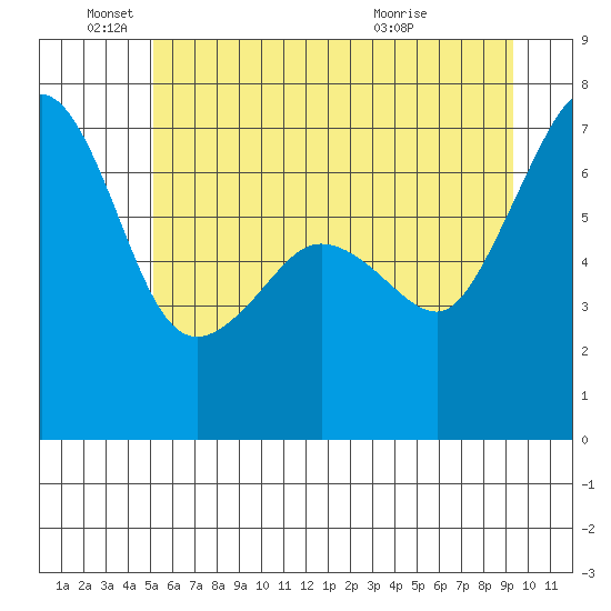 San Juan Island tide chart for Saturday, June 19, 2021