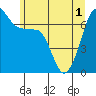 San Juan Island tide chart for Tuesday, June 1, 2021