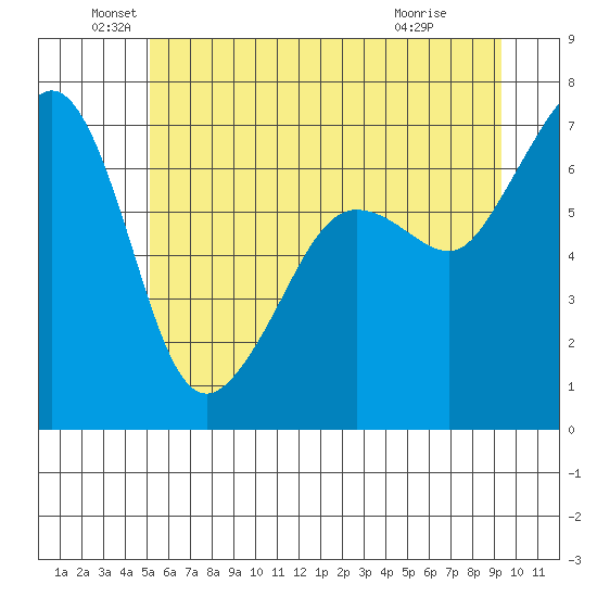 San Juan Island tide chart for Sunday, June 20, 2021