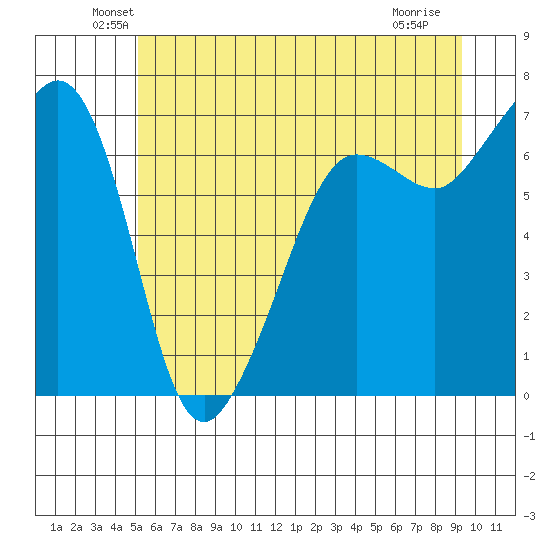San Juan Island tide chart for Monday, June 21, 2021