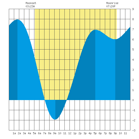 San Juan Island tide chart for Tuesday, June 22, 2021