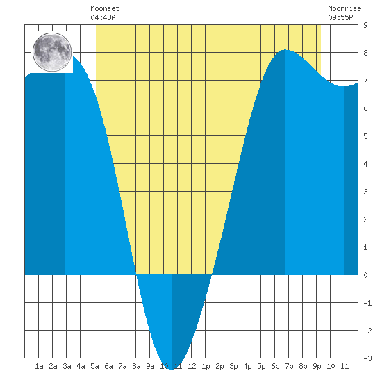 San Juan Island tide chart for Thursday, June 24, 2021