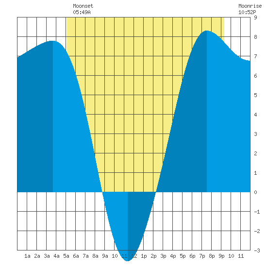 San Juan Island tide chart for Friday, June 25, 2021