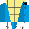 San Juan Island tide chart for Friday, June 25, 2021