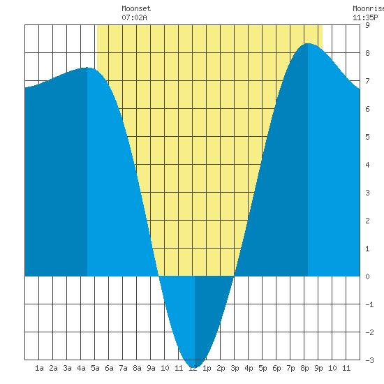 San Juan Island tide chart for Saturday, June 26, 2021