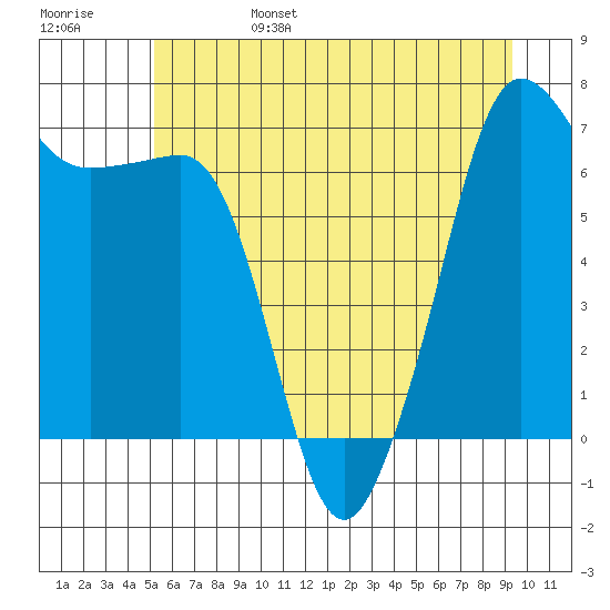 San Juan Island tide chart for Monday, June 28, 2021