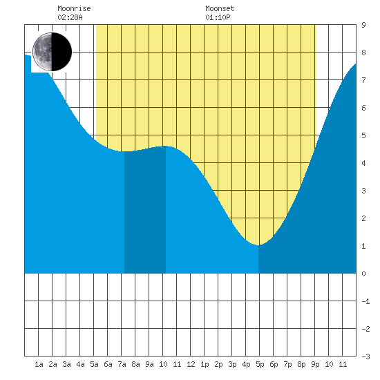 San Juan Island tide chart for Wednesday, June 2, 2021