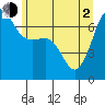San Juan Island tide chart for Wednesday, June 2, 2021