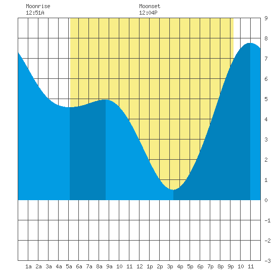 San Juan Island tide chart for Wednesday, June 30, 2021