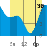 San Juan Island tide chart for Wednesday, June 30, 2021