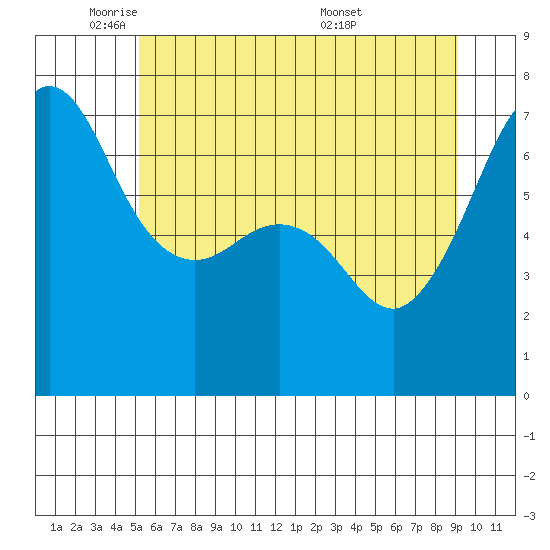 San Juan Island tide chart for Thursday, June 3, 2021