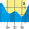 San Juan Island tide chart for Thursday, June 3, 2021