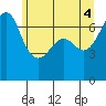 San Juan Island tide chart for Friday, June 4, 2021