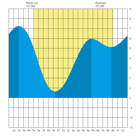 San Juan Island tide chart for Sunday, June 6, 2021