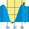San Juan Island tide chart for Tuesday, June 8, 2021
