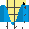 San Juan Island tide chart for Wednesday, June 9, 2021