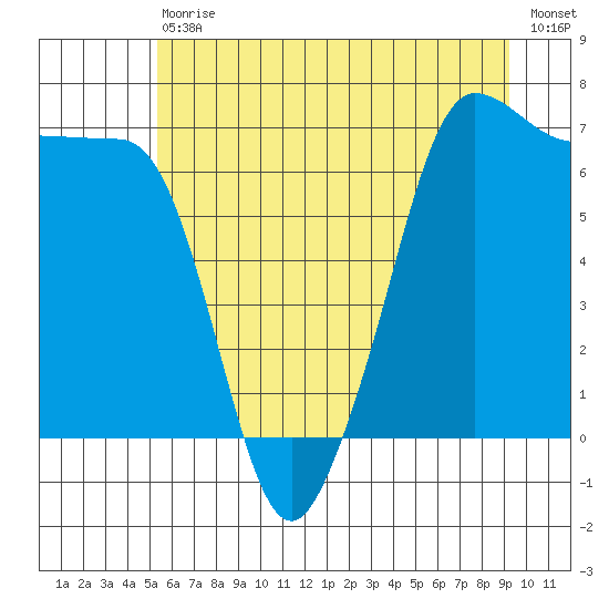 San Juan Island tide chart for Saturday, July 10, 2021