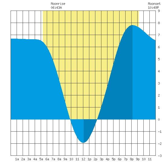 San Juan Island tide chart for Sunday, July 11, 2021