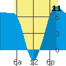 San Juan Island tide chart for Sunday, July 11, 2021