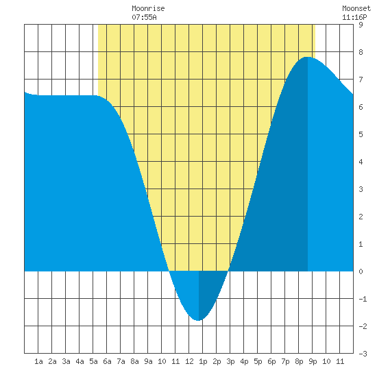 San Juan Island tide chart for Monday, July 12, 2021